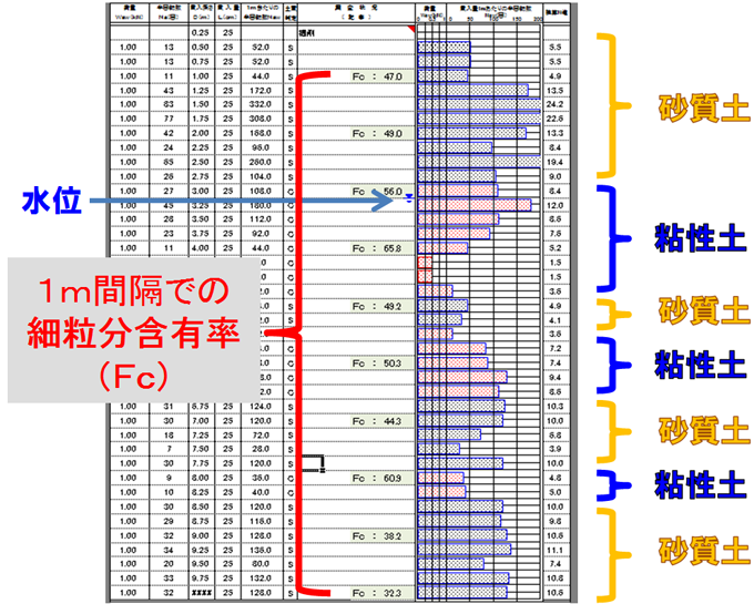 １ｍ間隔での細粒分含有率（Ｆｃ）