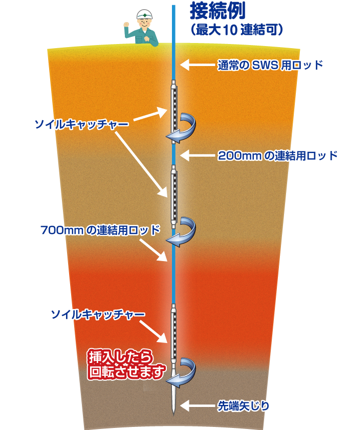 とても楽に、一度で同時に、複数深度の連続サンプリングができます。 